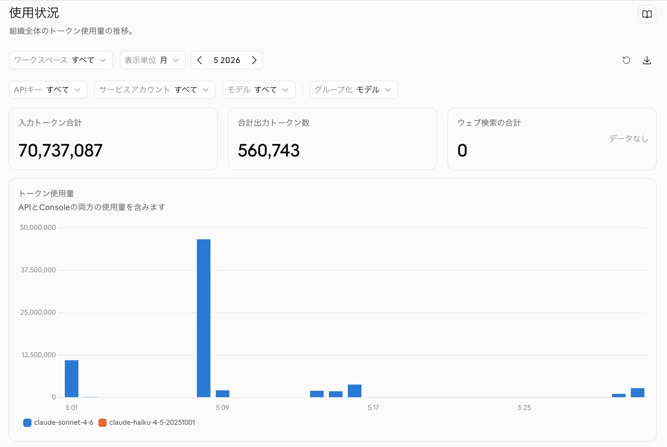 Anthropic APIコンソールの2026年5月の使用状況。月間入力トークン70,737,087のうち、5月8日の棒だけが約4,600万トークンと突出している